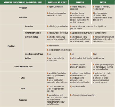 Tableau comparatif des mesures de protection juridique : sauvegarde, curatelle et tutelle