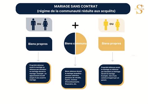 schéma explicatif illustrant les différents régimes matrimoniaux et le processus de modification