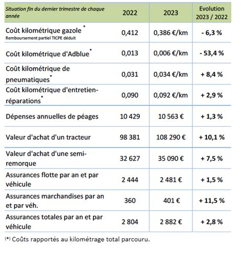 Graphique comparatif des coûts d'entretien annuel d'un jardin