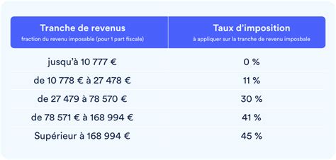 Tableau des tranches de revenus et taux de participation pour la rémunération du tuteur professionnel