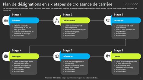 Schéma illustrant les étapes de progression de carrière, de l'agent débutant au gestionnaire de projets paysagers.