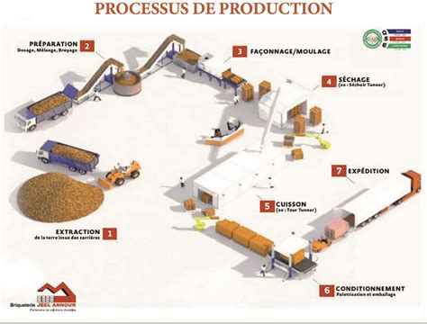 processus de fabrication de briquettes de fumier