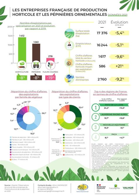 Schéma organisationnel de la production horticole entre les sites de Charlieu, Paray-le-Monial et Beaubery