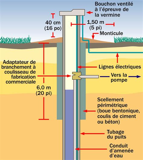 Schéma illustrant le fonctionnement du Puits à Souhaits et l'obtention de meubles