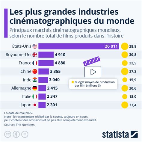 Graphique des productions cinématographiques de Vincent Heneine