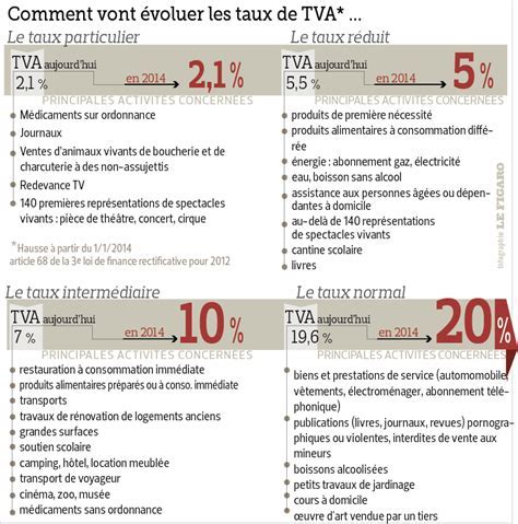 Tableau comparatif des taux de TVA selon la nature de la prestation et le type de client (particulier vs professionnel).