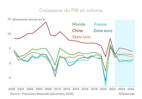 schéma comparatif entre PIB et indicateurs de bien-être