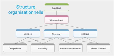 Schéma organisationnel simplifié d'une entreprise industrielle
