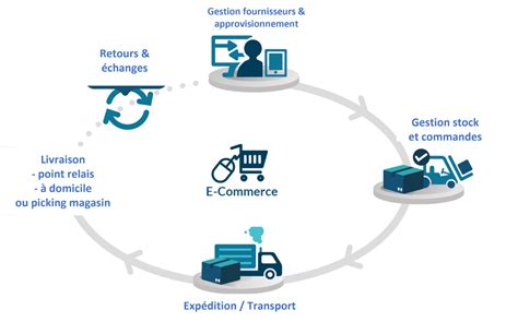 schéma logistique commande en ligne