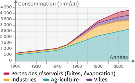Graphique montrant l'évolution des besoins en eau d'une exploitation maraîchère sur une année type