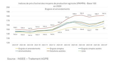 Graphique: Évolution du prix des engrais et impact sur les coûts d'exploitation