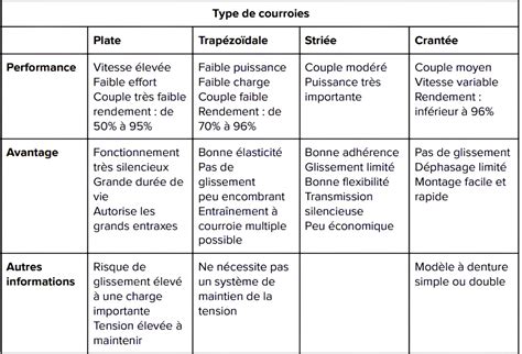 Tableau comparatif des types de courroies