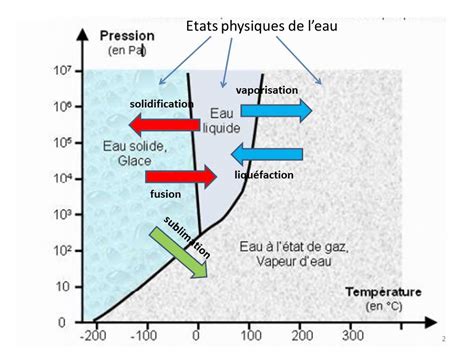 Diagramme comparatif montrant la pénétration de l'eau en surface vs en profondeur