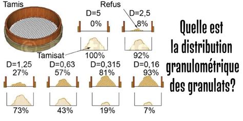 Différentes granulométries de compost