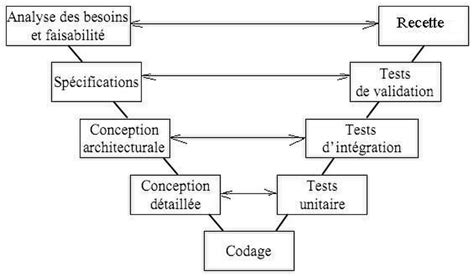 Graphique montrant le cycle de développement d'un mod depuis la demande utilisateur jusqu'à la mise à jour