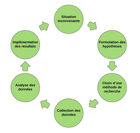 Schéma du processus de recherche de fuite