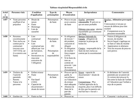 Tableau récapitulatif des responsabilités et assurances