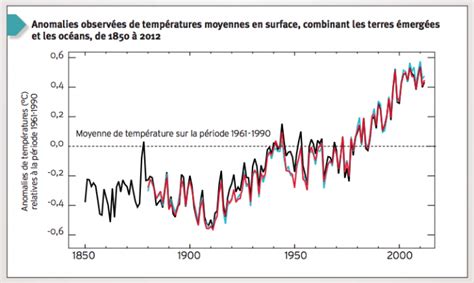 Graphique montrant l'évolution du niveau d'eau du lac de Bédorède sur les dernières années