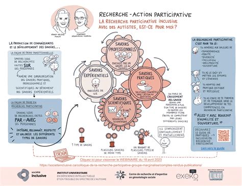 Schéma illustrant la recherche participative en agriculture