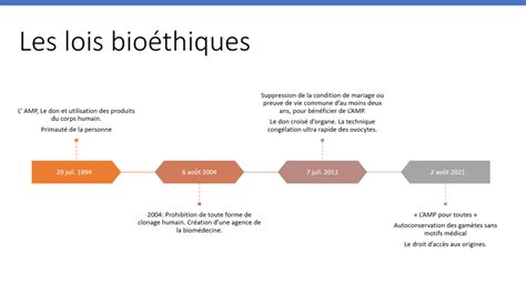 Visualisation de l'évolution des lois bioéthiques en France