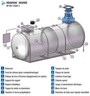Schéma d'une cuve de carburant double paroi
