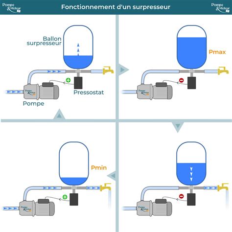 Schéma comparatif pompe d'arrosage et surpresseur