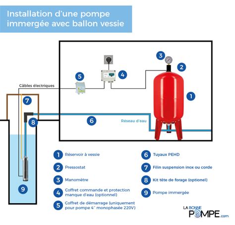Schéma de fonctionnement d'un surpresseur avec réservoir à vessie