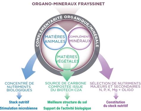 Engrais organo-minéral et éléments nutritifs