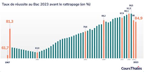 Graphique du taux de titularisation des enseignants stagiaires