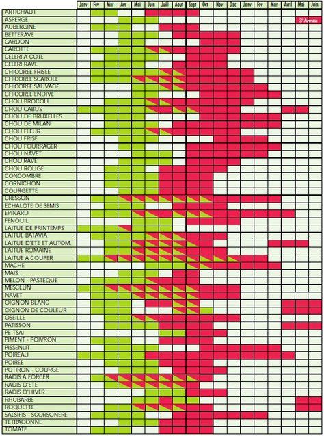 Tableau récapitulatif des tenues de jardinage par saison