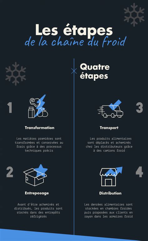 Infographie illustrant la chaîne du froid et les étapes de contrôle qualité de la ferme à l'assiette