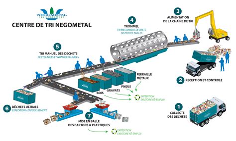 Vue aérienne schématique d'un centre de tri et de gestion des déchets