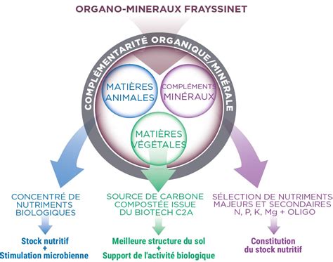 Infographie comparant l'impact des engrais organiques versus minéraux sur la biologie des sols