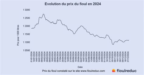 Graphique historique des prix du Solo 421