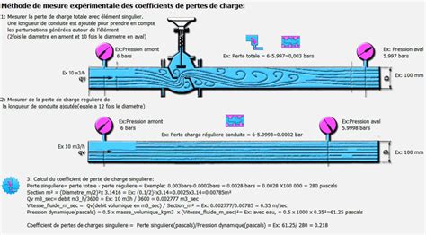 Infographie sur les pertes de charge en fonction du diamètre du tuyau