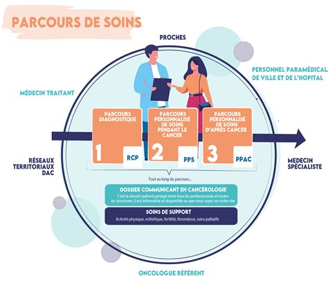 Schéma illustrant le rôle consultatif de la personne de confiance dans le parcours de soin