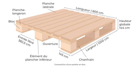 Schéma technique montrant la préparation d'une palette en bois poncée et débarrassée de ses clous