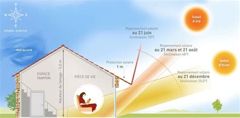 Schéma d'ensoleillement d'une terrasse orientée nord, est et ouest