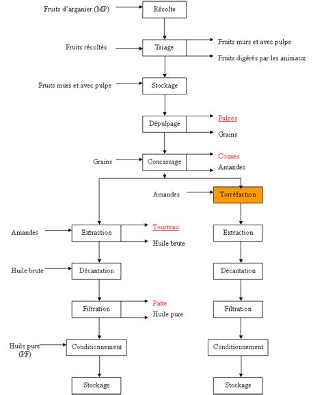 Diagramme des étapes de fabrication d'un banc à plantes