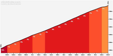 Infographie du profil d'élévation des Lacets de Montvernier avec les pourcentages de pente