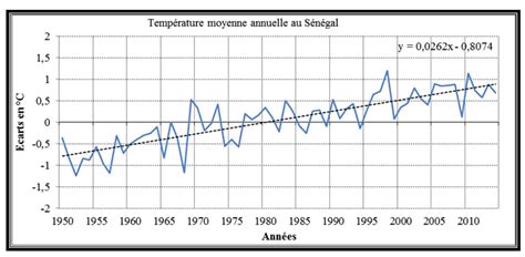 graphique des températures moyennes annuelles à Coux