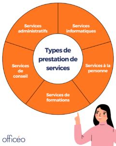 Infographie sur les différents types de services proposés par les ESAT
