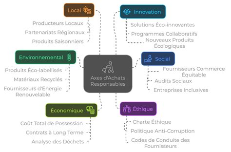 Diagramme illustrant l'évolution du pilotage des achats responsables
