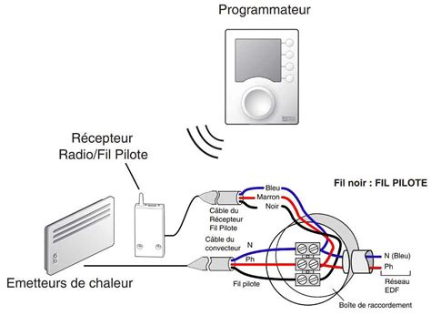 Schéma des différents éléments d'un thermostat