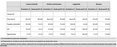 Tableau comparatif des durées de vie moyennes des principaux arbres fruitiers