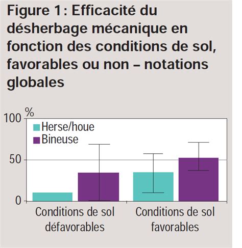 Graphique comparatif de l'efficacité du désherbage électrique et du glyphosate