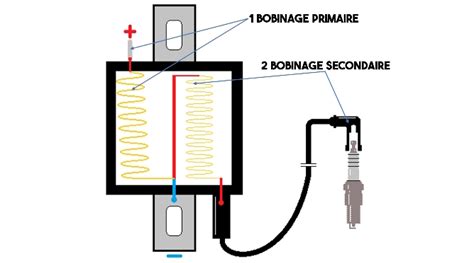 Schéma explicatif de l'entrefer d'une bobine d'allumage