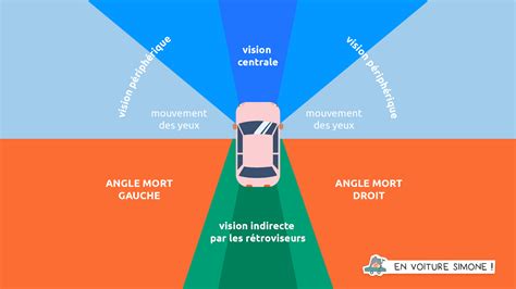 Illustration d'un rétroviseur divisé et de son champ de vision