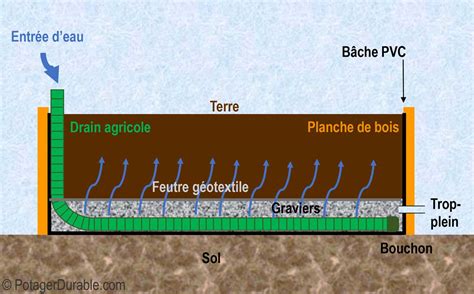 Schéma de drainage pour une jardinière en béton