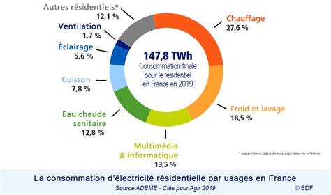 Schéma de la consommation électrique moyenne d'un foyer